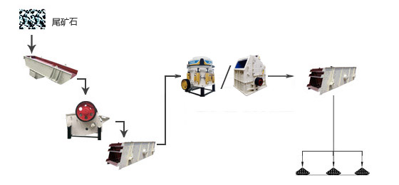 尾礦破碎生產(chǎn)線工藝流程圖