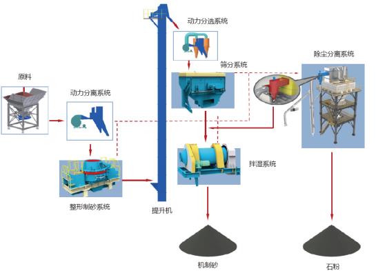 山美股份制砂樓綠色、環(huán)保，獲客戶認(rèn)可