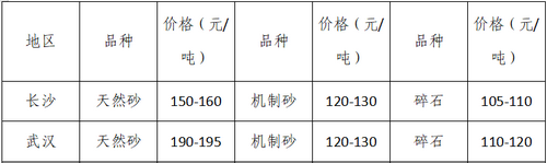 湖南、湖北一砂難求，重慶砂石廠關(guān)停——長(zhǎng)江砂石價(jià)格大漲！