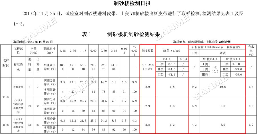 【項目】制砂原料含泥量高？山美股份有辦法！帶您走進池州長九（神山）制砂樓項目，看山美股份如何解決這個問題