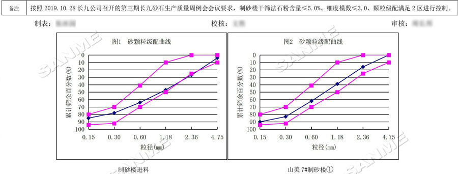 【項目】制砂原料含泥量高？山美股份有辦法！帶您走進池州長九（神山）制砂樓項目，看山美股份如何解決這個問題