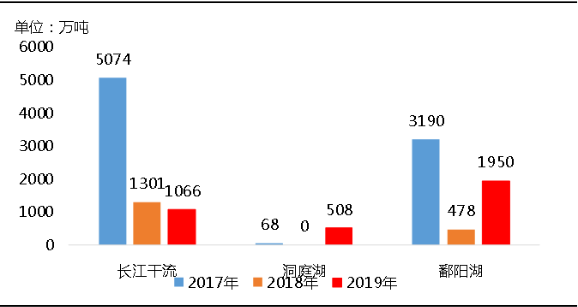 環(huán)保“高壓”全國砂石礦山總量、河砂開采量不降反升，釋放砂石產(chǎn)能補充國內(nèi)砂石市場供應！