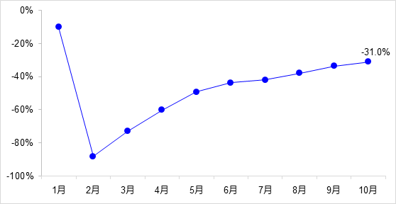 交通投資保持高位增長！1-10月全國完成交通固定資產(chǎn)投資2.8萬億元！