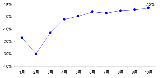 交通投資保持高位增長！1-10月全國完成交通固定資產(chǎn)投資2.8萬億元！