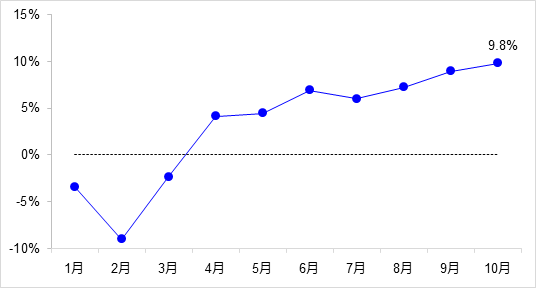 交通投資保持高位增長！1-10月全國完成交通固定資產(chǎn)投資2.8萬億元！