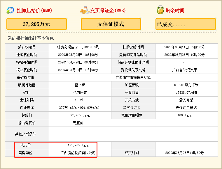 瘋狂！廣西南寧交投7.61億元拍得一宗花崗巖采礦權(quán)，竟需35.7年才能收回成本？