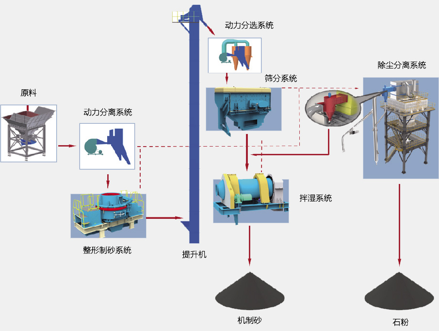 SGL、SSL系列制砂樓基本生產(chǎn)流程