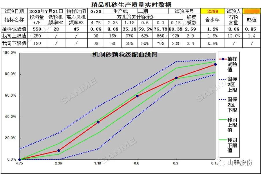 上海山美股份高品質(zhì)樓站式制砂系統(tǒng)助力東方希望豐都水泥商砼工區(qū)機砂產(chǎn)量創(chuàng)新高